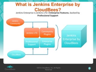 What is Jenkins Enterprise by
               CloudBees?
       Jenkins	
  Enterprise	
  is	
  Jenkins	
  LTS	
  +	
  Enterprise	
  Features,	
  backed	
  by	
  
                                       Professional	
  Support	
  

  Jenkins	
  
Community	
  


                                             Community	
  
                      Jenkins	
  LTS	
  
                                               Plugins	
  
                                                                                Jenkins	
  
                                                                             Enterprise	
  by	
  
                     Professional	
           Enterprise	
  
                       Support	
               Plugins	
                      CloudBees	
  


 CloudBees	
  




                                      ©2012 CloudBees, Inc. All Rights                                     4
                                                Reserved
 