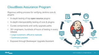 © 2017 CloudBees, Inc. All Rights Reserved. 16
CloudBees Assurance Program
Rigorous vetting process for verifying Jenkins core &
plugins
• In-depth testing of top open source plugins
• In-depth interoperability testing of core & plugins
• Curate components and verify upgrade paths
• 30+ engineers, hundreds of hours of testing in every
release
• Large investment, difficult to replicate
• Continuous process
• Exposed through Beekeeper Upgrade Assistant
Upgradability
Test
Acceptance
Test
Scalability
Test
Compatibility
Test
Installer
Test
 