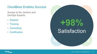 © 2017 CloudBees, Inc. All Rights Reserved. 24
APR
98%
JUL
97%
OCT
99%
MAY
97%
AUG
97%
NOV
99%
JUN
99%
SEP
99%
DEC
98%
+98%
Satisfaction
CloudBees Enables Success
Access to the Jenkins and
DevOps Experts
• Support
• Training
• Consulting
• Certification
 