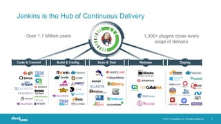 © 2017 CloudBees, Inc. All Rights Reserved. 4
Over 1.7 Million users 1,300+ plugins cover every
stage of delivery
Jenkins is the Hub of Continuous Delivery
Code & Commit Build & Config Scan & Test Release Deploy
 