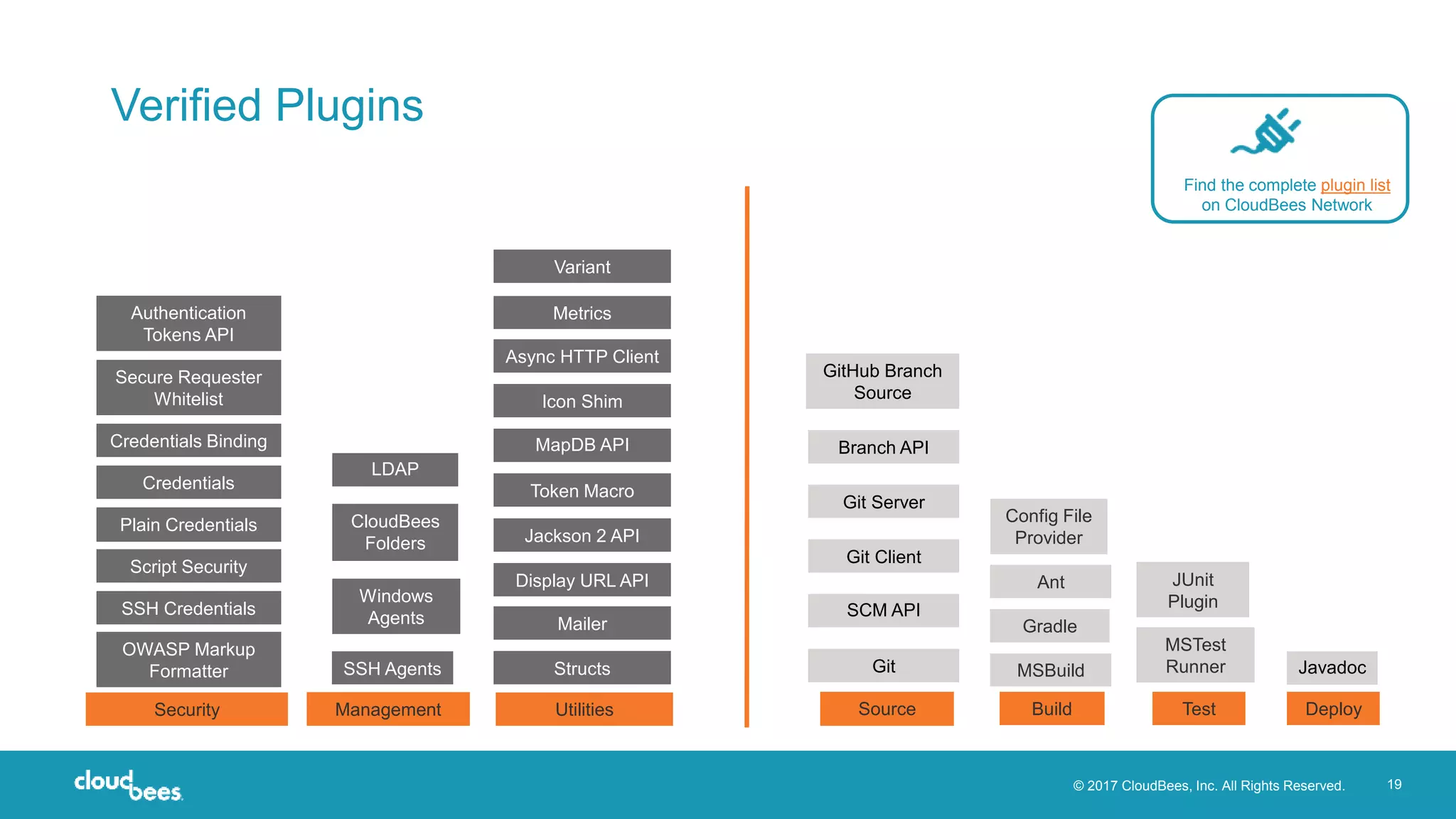 © 2017 CloudBees, Inc. All Rights Reserved. 19
Verified Plugins
Authentication
Tokens API
Secure Requester
Whitelist
Credentials Binding
Credentials
Plain Credentials
Script Security
SSH Credentials
LDAP
OWASP Markup
Formatter
Security
Windows
Agents
SSH Agents
Management Utilities
Variant
Metrics
Async HTTP Client
Icon Shim
MapDB API
Token Macro
Jackson 2 API
Display URL API
CloudBees
Folders
Mailer
Structs
Source
Branch API
GitHub Branch
Source
Git Server
Git Client
SCM API
Git
Build
Config File
Provider
Ant
Gradle
MSBuild
JUnit
Plugin
MSTest
Runner
Test Deploy
Javadoc
Find the complete plugin list
on CloudBees Network
 
