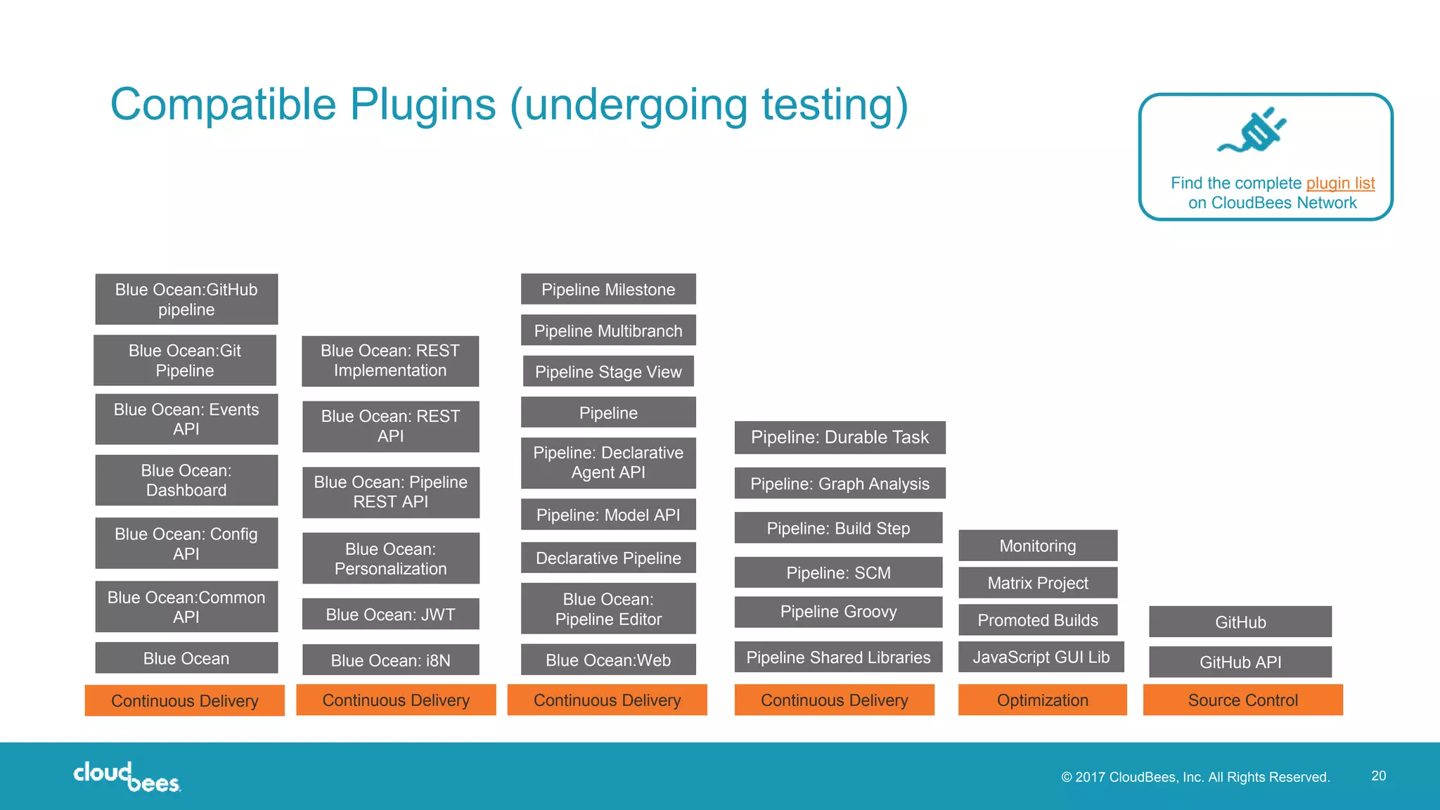 © 2017 CloudBees, Inc. All Rights Reserved. 20
Continuous Delivery
Compatible Plugins (undergoing testing)
Blue Ocean:
Dashboard
Blue Ocean: Config
API
Blue Ocean:Common
API
Blue Ocean
GitHub
Blue Ocean: Pipeline
REST API
GitHub API
Continuous Delivery
Blue Ocean: JWT
Blue Ocean: i8N
Pipeline Milestone
Pipeline Multibranch
Pipeline Stage View
Pipeline
Pipeline: Declarative
Agent API
Pipeline: Model API
Declarative Pipeline
Blue Ocean:
Personalization
Blue Ocean:
Pipeline Editor
Blue Ocean:Web
Pipeline: Build Step
Pipeline: Graph Analysis
Pipeline: SCM
Pipeline Groovy
Pipeline Shared Libraries
Optimization
Monitoring
Matrix Project
Promoted Builds
JavaScript GUI Lib
Find the complete plugin list
on CloudBees Network
Continuous Delivery
Blue Ocean: Events
API
Blue Ocean:Git
Pipeline
Blue Ocean:GitHub
pipeline
Blue Ocean: REST
API
Blue Ocean: REST
Implementation
Pipeline: Durable Task
Continuous Delivery Source Control
 