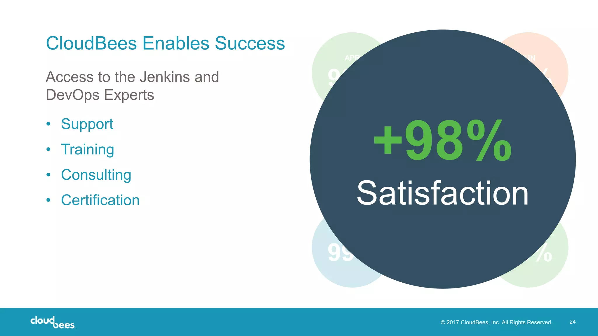 © 2017 CloudBees, Inc. All Rights Reserved. 24
APR
98%
JUL
97%
OCT
99%
MAY
97%
AUG
97%
NOV
99%
JUN
99%
SEP
99%
DEC
98%
+98%
Satisfaction
CloudBees Enables Success
Access to the Jenkins and
DevOps Experts
• Support
• Training
• Consulting
• Certification
 