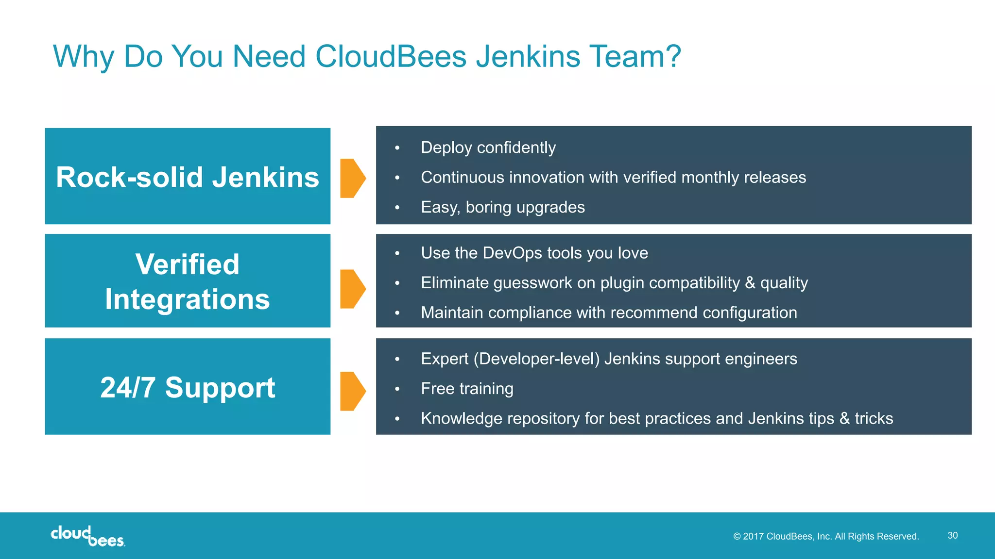© 2017 CloudBees, Inc. All Rights Reserved. 30
Why Do You Need CloudBees Jenkins Team?
Verified
Integrations
• Expert (Developer-level) Jenkins support engineers
• Free training
• Knowledge repository for best practices and Jenkins tips & tricks
24/7 Support
• Use the DevOps tools you love
• Eliminate guesswork on plugin compatibility & quality
• Maintain compliance with recommend configuration
• Deploy confidently
• Continuous innovation with verified monthly releases
• Easy, boring upgrades
Rock-solid Jenkins
 