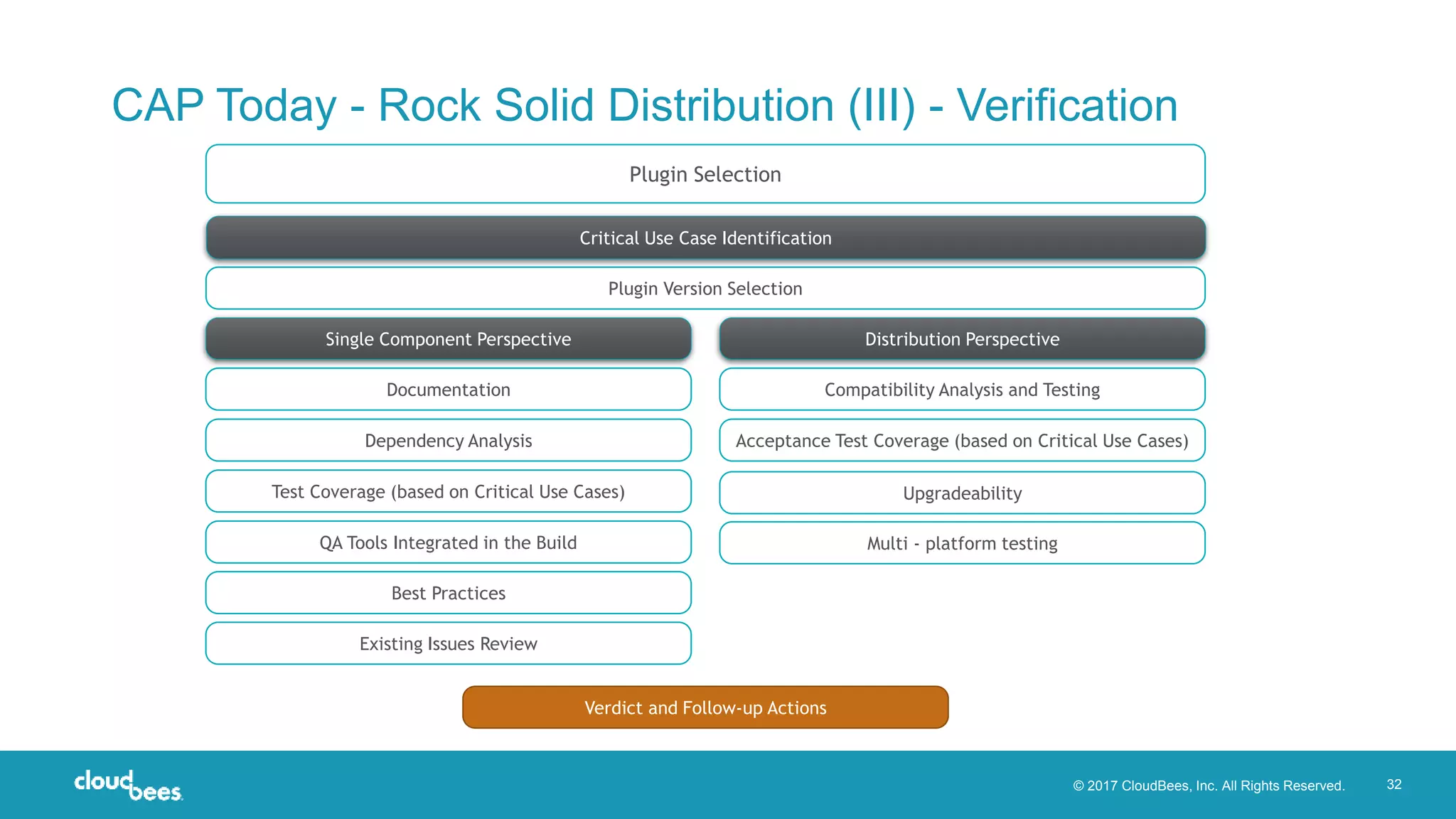© 2017 CloudBees, Inc. All Rights Reserved. 32
CAP Today - Rock Solid Distribution (III) - Verification
Plugin Selection
Critical Use Case Identification
Plugin Version Selection
Single Component Perspective Distribution Perspective
Documentation
Dependency Analysis
Test Coverage (based on Critical Use Cases)
QA Tools Integrated in the Build
Best Practices
Existing Issues Review
Compatibility Analysis and Testing
Acceptance Test Coverage (based on Critical Use Cases)
Upgradeability
Multi - platform testing
Verdict and Follow-up Actions
 