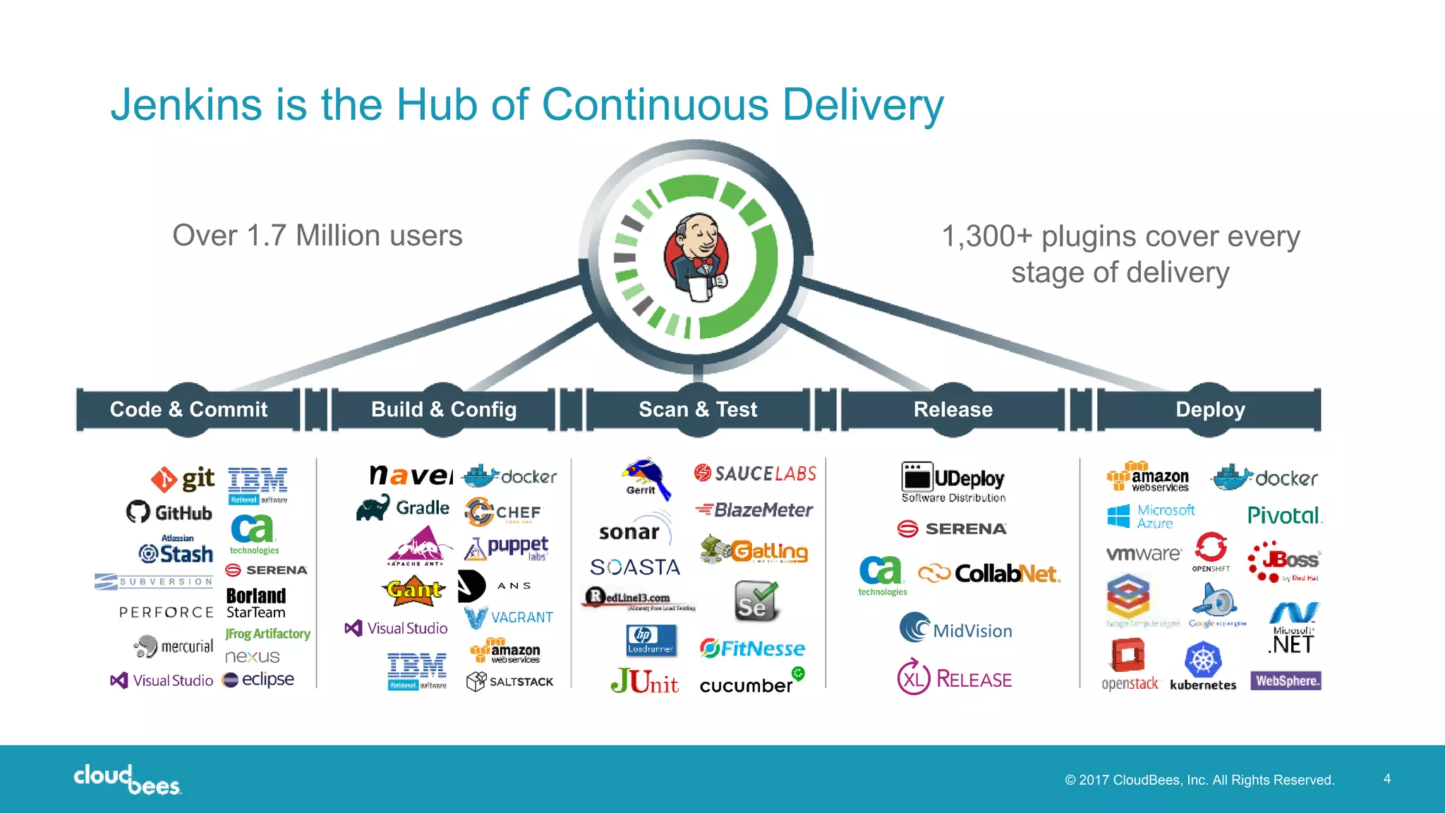 © 2017 CloudBees, Inc. All Rights Reserved. 4
Over 1.7 Million users 1,300+ plugins cover every
stage of delivery
Jenkins is the Hub of Continuous Delivery
Code & Commit Build & Config Scan & Test Release Deploy
 