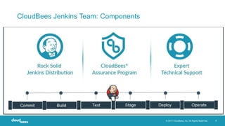 © 2017 CloudBees, Inc. All Rights Reserved. 8
CloudBees Jenkins Team: Components
Commit Build Test Stage Deploy Operate
 
