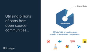 Utilizing billions
of parts from
open source
communities... 80% to 90% of modern apps
consist of assembled components.
 