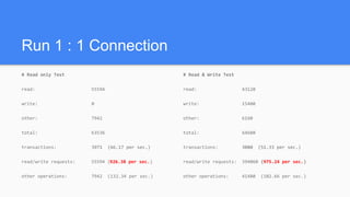 Run 1 : 1 Connection
# Read only Test
read: 55594
write: 0
other: 7942
total: 63536
transactions: 3971 (66.17 per sec.)
read/write requests: 55594 (926.38 per sec.)
other operations: 7942 (132.34 per sec.)
# Read & Write Test
read: 43120
write: 15400
other: 6160
total: 64680
transactions: 3080 (51.33 per sec.)
read/write requests: 394060 (975.24 per sec.)
other operations: 41480 (102.66 per sec.)
 