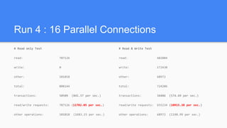 Run 4 : 16 Parallel Connections
# Read only Test
read: 707126
write: 0
other: 101018
total: 808144
transactions: 50509 (841.57 per sec.)
read/write requests: 707126 (11782.05 per sec.)
other operations: 101018 (1683.15 per sec.)
# Read & Write Test
read: 482804
write: 172430
other: 68972
total: 724206
transactions: 34486 (574.49 per sec.)
read/write requests: 655234 (10915.38 per sec.)
other operations: 68972 (1148.99 per sec.)
 