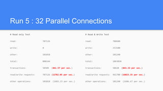 Run 5 : 32 Parallel Connections
# Read only Test
read: 707126
write: 0
other: 101018
total: 808144
transactions: 50509 (841.57 per sec.)
read/write requests: 707126 (11782.05 per sec.)
other operations: 101018 (1683.15 per sec.)
# Read & Write Test
read: 708680
write: 253100
other: 101240
total: 1063020
transactions: 50620 (843.33 per sec.)
read/write requests: 961780 (16023.35 per sec.)
other operations: 101240 (1686.67 per sec.)
 