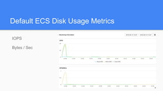 Default ECS Disk Usage Metrics
IOPS
Bytes / Sec
 