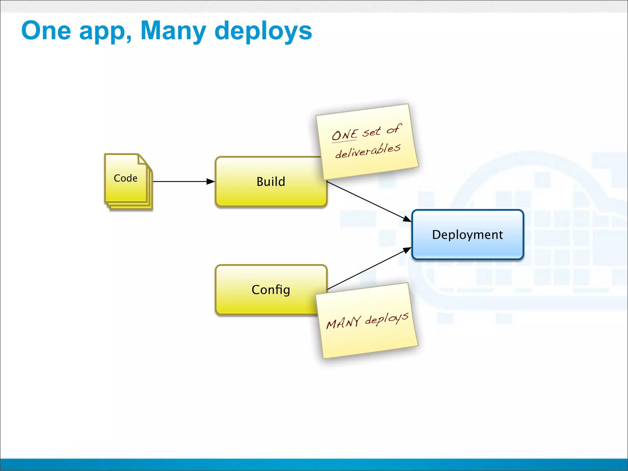 One app, Many deploys


                                   of
                        ONE set
                                  les
                        deliverab
      Code      Build



                                        Deployment



                Conﬁg

                                ploys
                        MANY de
 