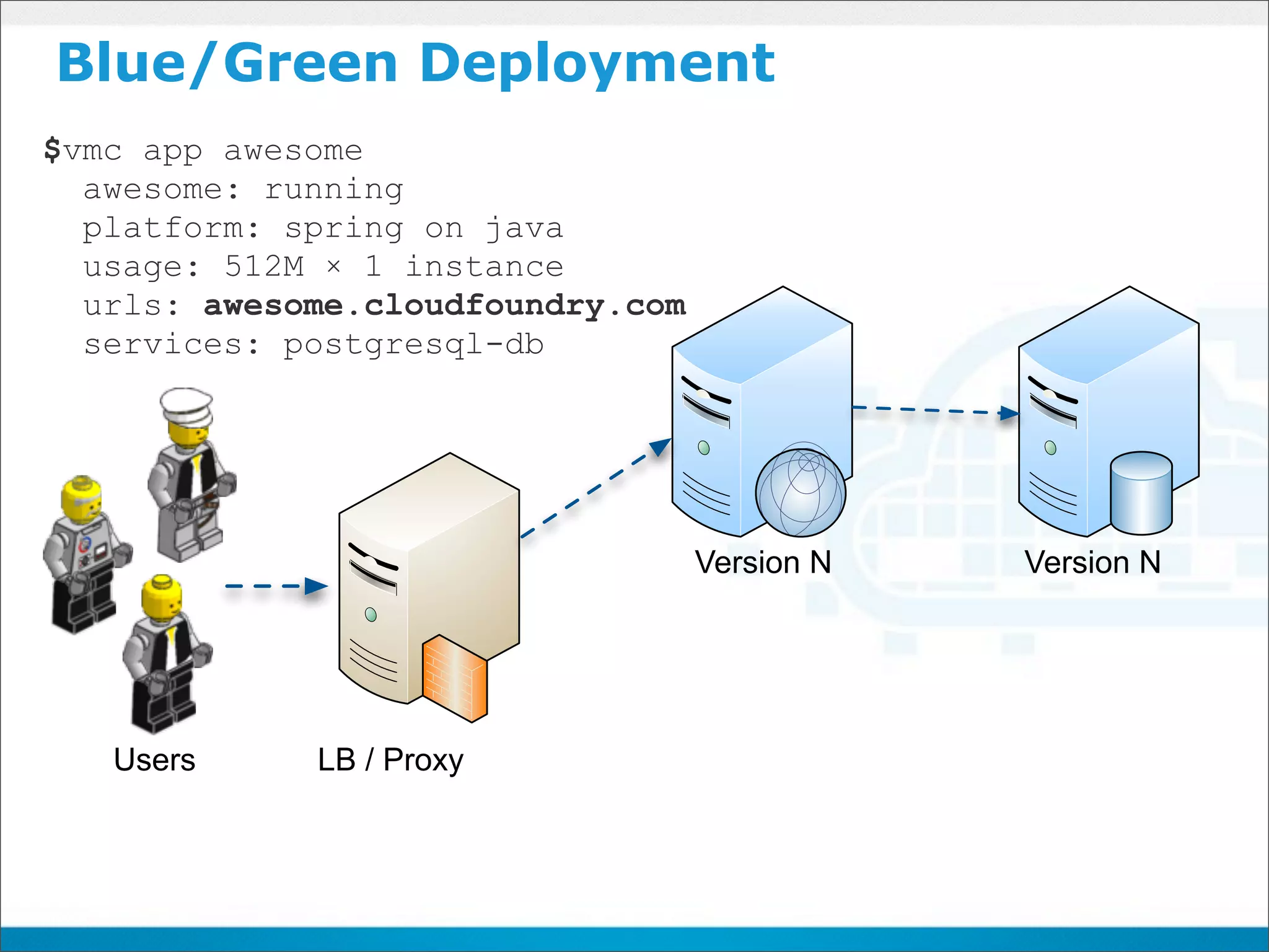 Blue/Green Deployment
$vmc app awesome
  awesome: running
  platform: spring on java
  usage: 512M × 1 instance
  urls: awesome.cloudfoundry.com
  services: postgresql-db




                                   Version N   Version N




   Users     LB / Proxy
 