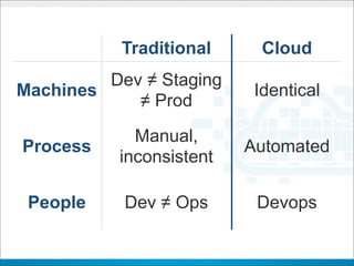 Traditional      Cloud
         Dev ≠ Staging
Machines                   Identical
            ≠ Prod
             Manual,
Process                   Automated
           inconsistent

 People    Dev ≠ Ops       Devops
 