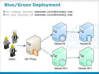 Blue/Green Deployment
$vmc unmpap awesome awesome.cloudfoundry.com
$vmc map awesome_v2 awesome.cloudfoundry.com




                                Version N       Version N




   Users     LB / Proxy


                                Version N+1    Version N+1
 