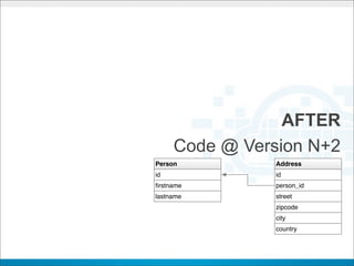 AFTER
     Code @ Version N+2
Person          Address
id              id
ﬁrstname        person_id
lastname        street
                zipcode
                city
                country
 