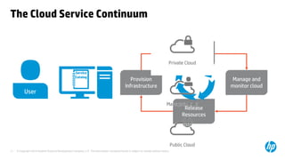 © Copyright 2014 Hewlett-Packard Development Company, L.P. The information contained herein is subject to change without notice. 
11 
The Cloud Service Continuum 
ServiceCatalog 
Provision 
Infrastructure 
Manage and monitor cloud 
Provision 
application 
Release 
Resources 
User  