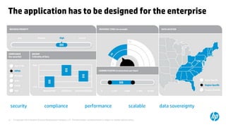 © Copyright 2014 Hewlett-Packard Development Company, L.P. The information contained herein is subject to change without notice. 
13 
The application has to be designed for the enterprise 
security compliance performance scalable data sovereignty  