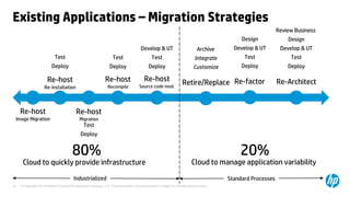 © Copyright 2014 Hewlett-Packard Development Company, L.P. The information contained herein is subject to change without notice. 
16 
Existing Applications –Migration Strategies 
Re-hostRe-installation 
Retire/Replace 
Re-hostRecompile 
Test 
Deploy 
Re-hostSource code mod. 
Develop & UT 
Test 
Deploy 
Re-factor 
Design 
Develop & UT 
Test 
Deploy 
Re-Architect 
Review Business 
Design 
Develop & UT 
Test 
Deploy 
80% 
Cloud to quickly provide infrastructure 
20% 
Cloud to manage application variability 
Industrialized 
Standard Processes 
Re-hostImage Migration 
Re-hostMigration 
Archive 
Integrate 
Customize 
Test 
Deploy 
Test 
Deploy  