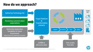 18 © Copyright 2014 Hewlett-Packard Development Company, L.P. The information contained herein is subject to change without notice. 
How do we approach? 
Gathering Technology list 
Reviewing customer plan/ 
expectations 
Optionally Application 
Suitability to Cloud 
Assessment 
https://www.hp-appstogo.com/at2c 
Target Platform 
& 
Transformation 
scenario 
uCMDB or 
discovery data 
Analyze Transform Test deploy 
Target 
Env. 
Test scripts 
Test data 
 