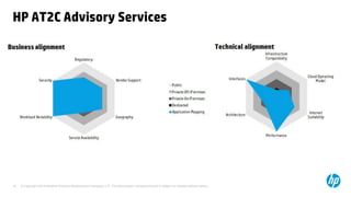 © Copyright 2014 Hewlett-Packard Development Company, L.P. The information contained herein is subject to change without notice. 
19 
HP AT2C Advisory Services 
•Assess applications for cloud suitability: -A short assessment to establish the application suitability to cloud early 
•Plan the target architecture, application sequencing and transformation plan to minimize business disruption: -Advise on appropriate transformation strategy to use, from re- installation to technology translation, in line with current application technology and expected benefits of migrating to cloud. 
Analyze 
Application 1 -10 
TransformApplication 1- 10 
Analyze 
Application 11 -20 
TransformApplication 11-20 
Analyze 
Application 21 -30 
…. 
cloud suitability: example output showing business & technical aspects 
application transformation plan: example output  