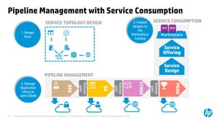© Copyright 2014 Hewlett-Packard Development Company, L.P. The information contained herein is subject to change without notice. 
21 
SERVICE CONSUMPTION 
SERVICE TOPOLOGY DESIGN 
ServiceDesign 
ServiceOffering 
Marketplace 
APP 
APP 
… 
DEV 
QA 
PROD 
STAGE 
Releasegate 
Releasegate 
Releasegate 
1. Design Once 
3. Publish designs to the Marketplace Catalog 
2. Manage Application Lifecycle with CODAR 
PIPELINE MANAGEMENT 
Pipeline Management with Service Consumption  