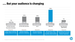 © Copyright 2014 Hewlett-Packard Development Company, L.P. The information contained herein is subject to change without notice. 
7 
…. But your audience is changing 
1% 
22% 
20% 
50% 
7% 
1925 to 1945 
1946 to 1964 
1965 to 1980 
1981 to 2000 
The Silent Generation 
The Greatest Generation 
Traditionalists 
Known for 
Loyalty, respect of authority, discipline, adherence to rules 
The Post-War Generation 
Baby Boomers 
Known for 
Optimism, innovation, achievement, individualism 
Gen X 
Generation X 
Known for 
Autonomy, productivity, recognition, adaptability 
Millennials 
Generation Y 
Known for 
Self-expression, comfort w/ change, resilience, global awareness, being connected 
2000 & after 
Next Generation Digital Natives 
Generation Z 
Known for 
Technological savvy, fast pace, being socially connected, creativity, collaboration  