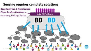 © Copyright 2013 Hewlett-Packard Development Company, L.P. The information contained herein is subject to change without notice.20
Open Analytics & Visualization
Cloud Services Platform:
Autonomy, Hadoop, Vertica...
Sensing requires complete solutions
A&V CS Platform
BD BD
 
