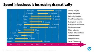 © Copyright 2013 Hewlett-Packard Development Company, L.P. The information contained herein is subject to change without notice.5
Speed in business is increasing dramatically
107 106 105 104 1,000 100 10 1 0.1 Seconds
Trading analytics
Airline operations
Call center inquiries
Track financial position
Supply chain updates
Mail/express/fax/e-mail
Document transfer
Phone activation
Refresh data warehouse
Trade settlement
Build-to-order PC
30 minutes 5 seconds
20 minutes 30 seconds
8 hours 10 seconds
1 day 10 seconds
1 day 5 minutes
30 seconds3 days
3 days 45 seconds
1 month
1 day5 days
6 weeks 24 hours
3 days 1 hour
1 hour
Server Provisioning8 weeks 5 Minutes
 