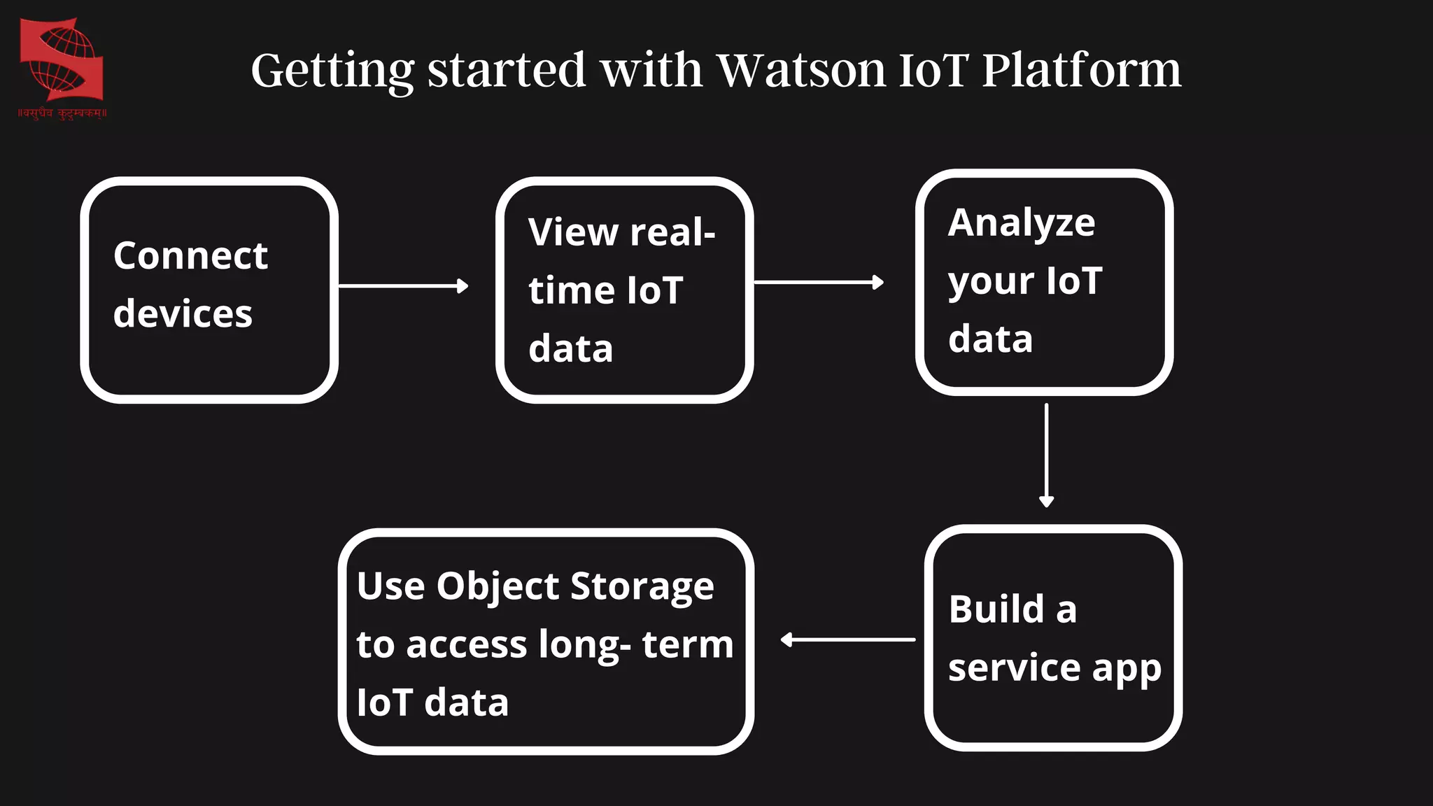 Getting started with Watson IoT Platform
Connect
devices
View real-
time IoT
data
Analyze
your IoT
data
Build a
service app
Use Object Storage
to access long- term
IoT data
 