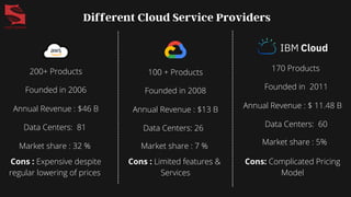 Different Cloud Service Providers
100 + Products 170 Products
200+ Products
Founded in 2006 Founded in 2008 Founded in 2011
Annual Revenue : $46 B
Market share : 32 %
Annual Revenue : $13 B
Market share : 7 % Market share : 5%
Annual Revenue : $ 11.48 B
Data Centers: 81 Data Centers: 26 Data Centers: 60
Cons : Expensive despite
regular lowering of prices
Cons : Limited features &
Services
Cons: Complicated Pricing
Model
 
