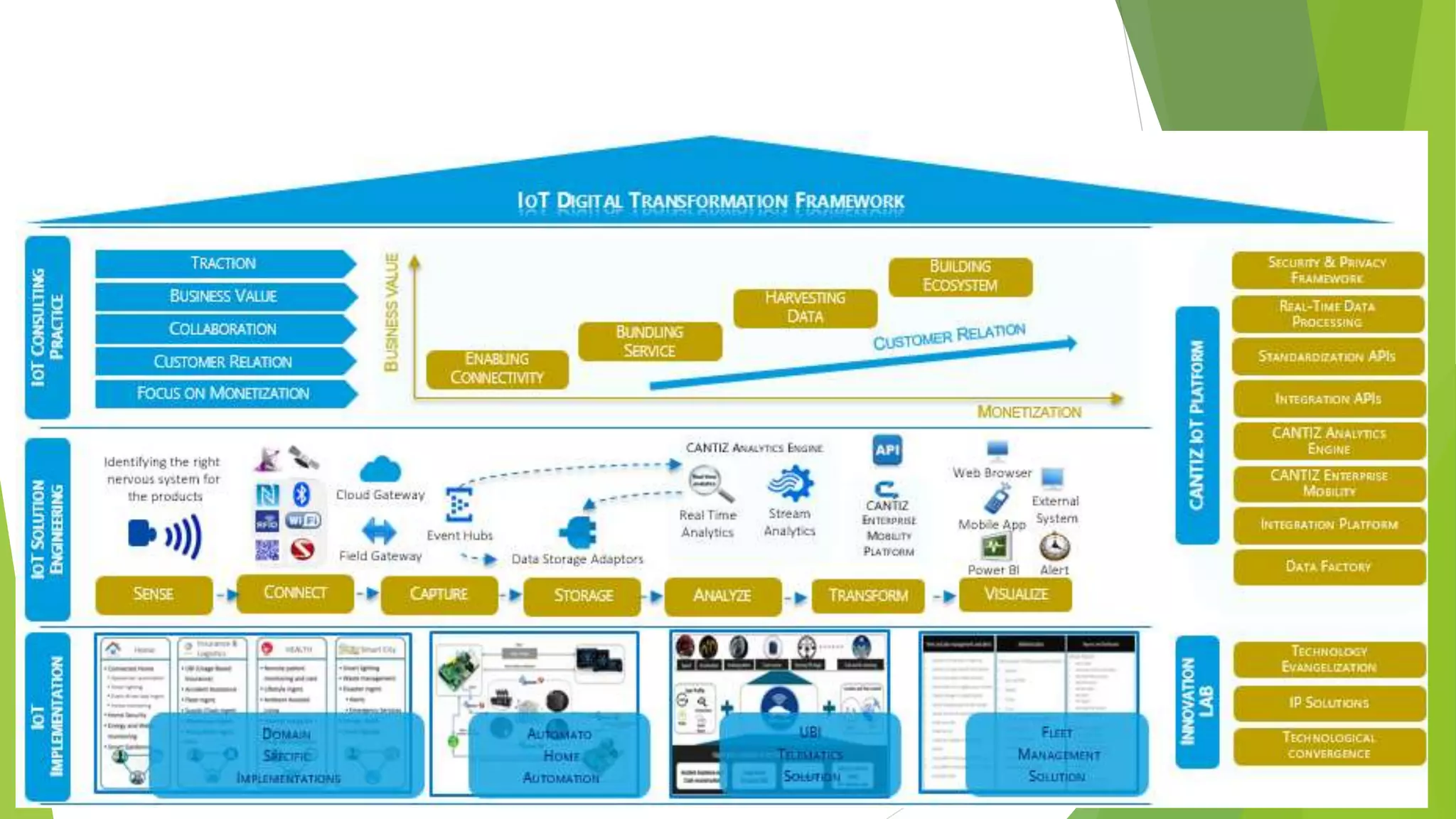 Cloud, big data, sap, hana, iot, ms azure & way forward