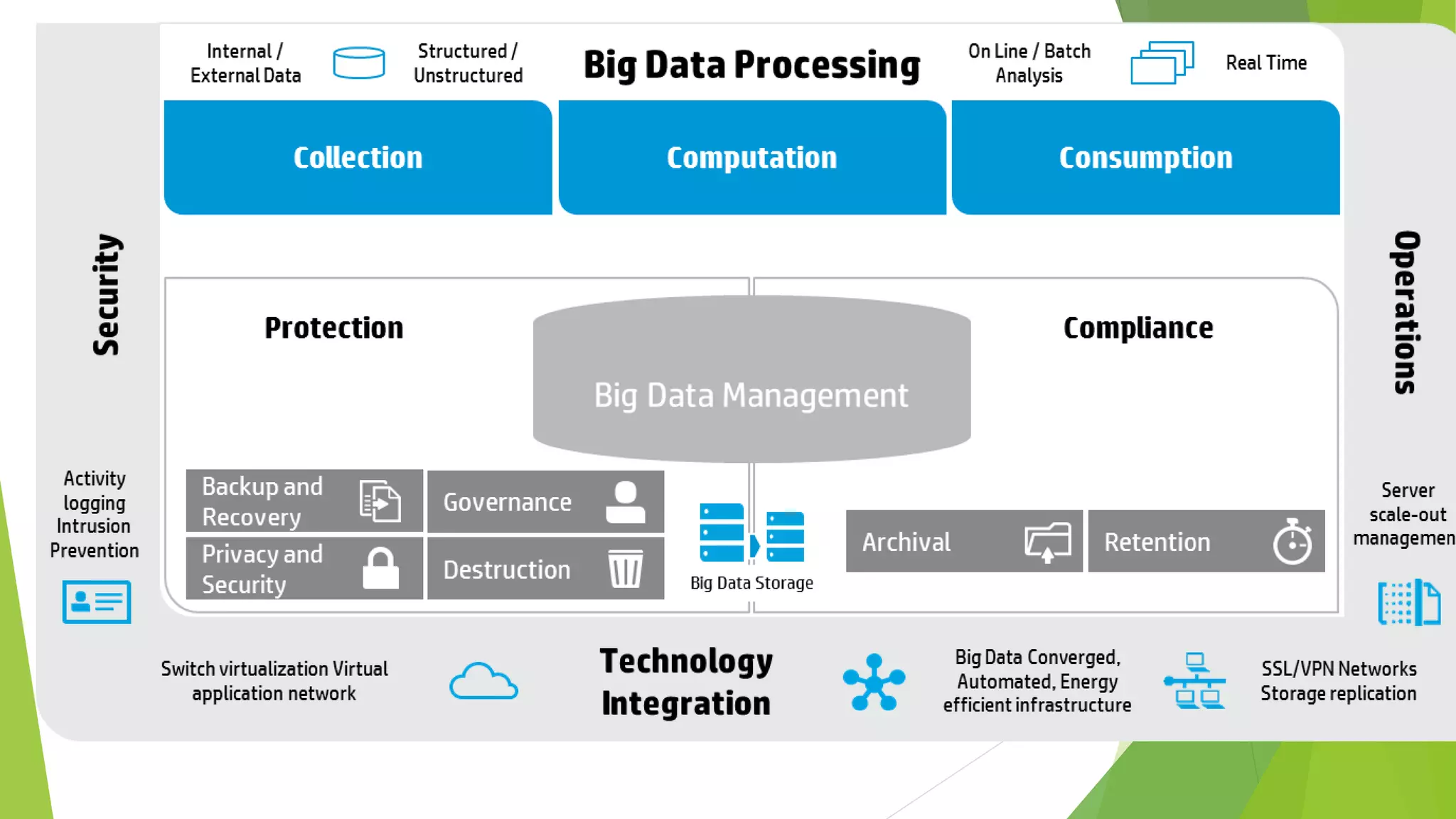 Cloud, big data, sap, hana, iot, ms azure & way forward