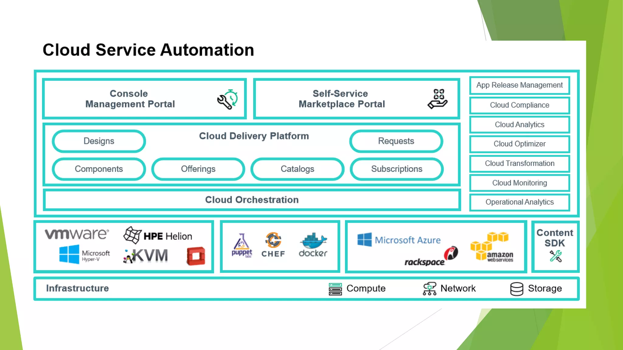 Cloud, big data, sap, hana, iot, ms azure & way forward