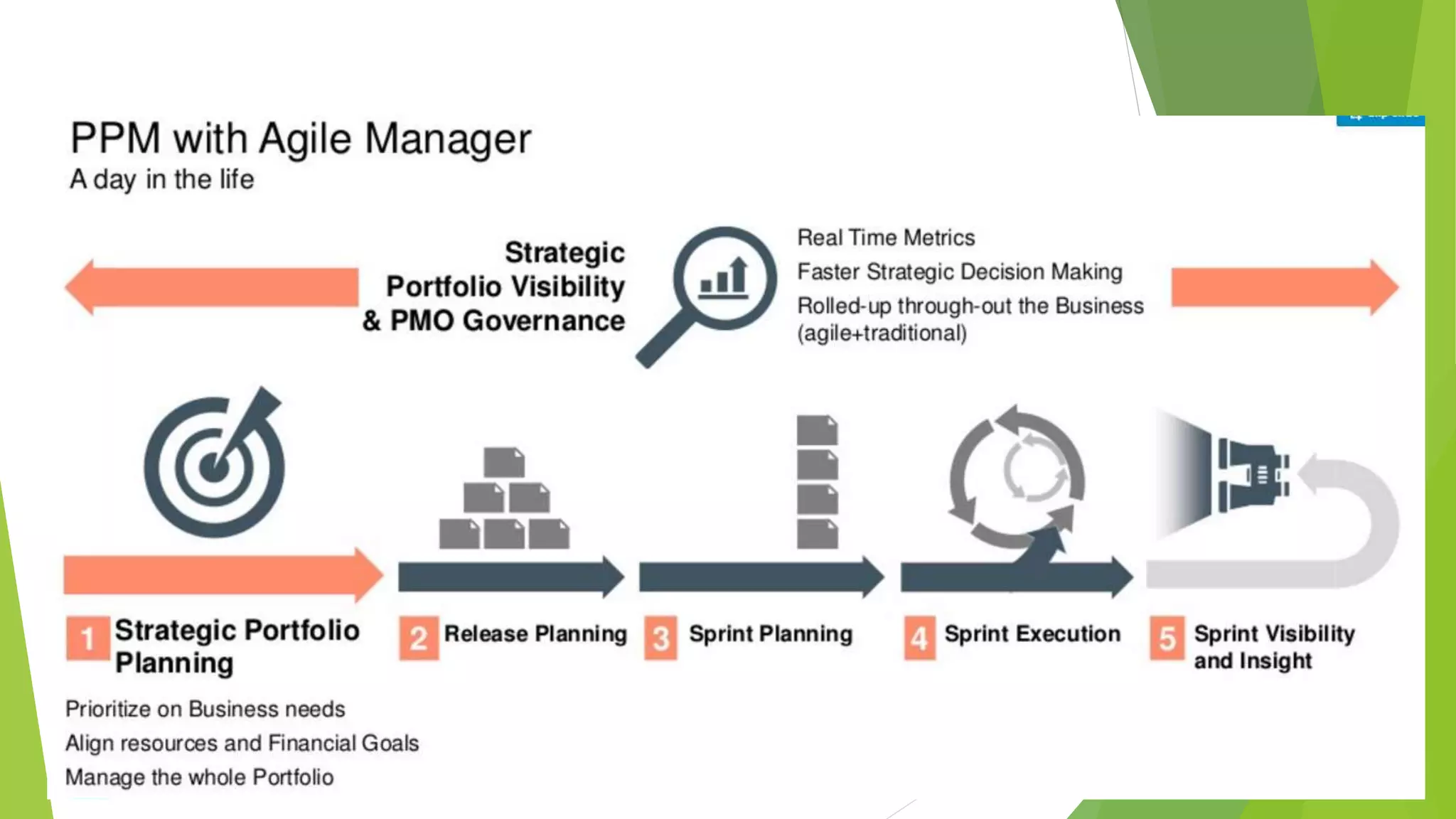 Cloud, big data, sap, hana, iot, ms azure & way forward