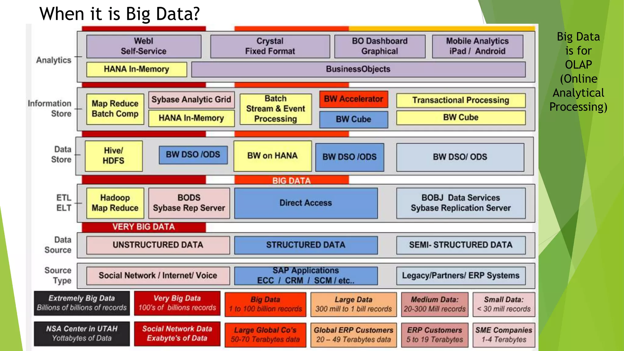 When it is Big Data?
Big Data
is for
OLAP
(Online
Analytical
Processing)