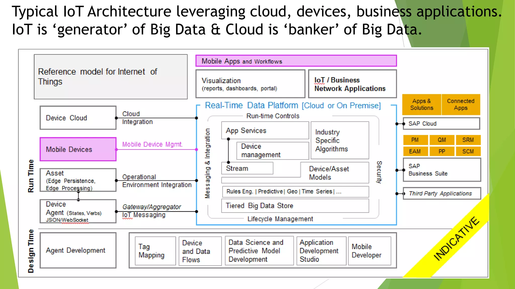 Typical IoT Architecture leveraging cloud, devices, business applications.
IoT is ‘generator’ of Big Data & Cloud is ‘banker’ of Big Data.