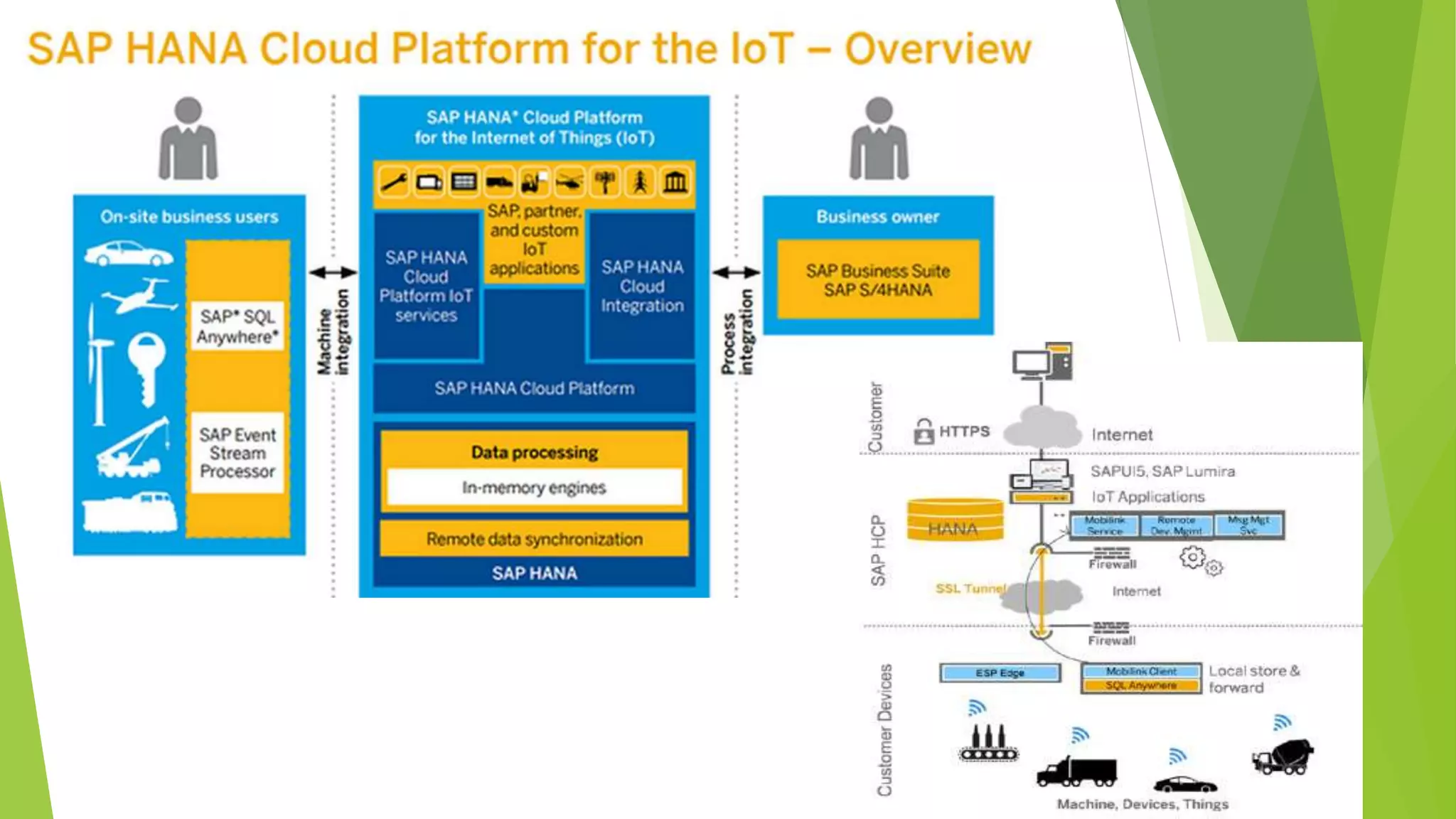 Cloud, big data, sap, hana, iot, ms azure & way forward
