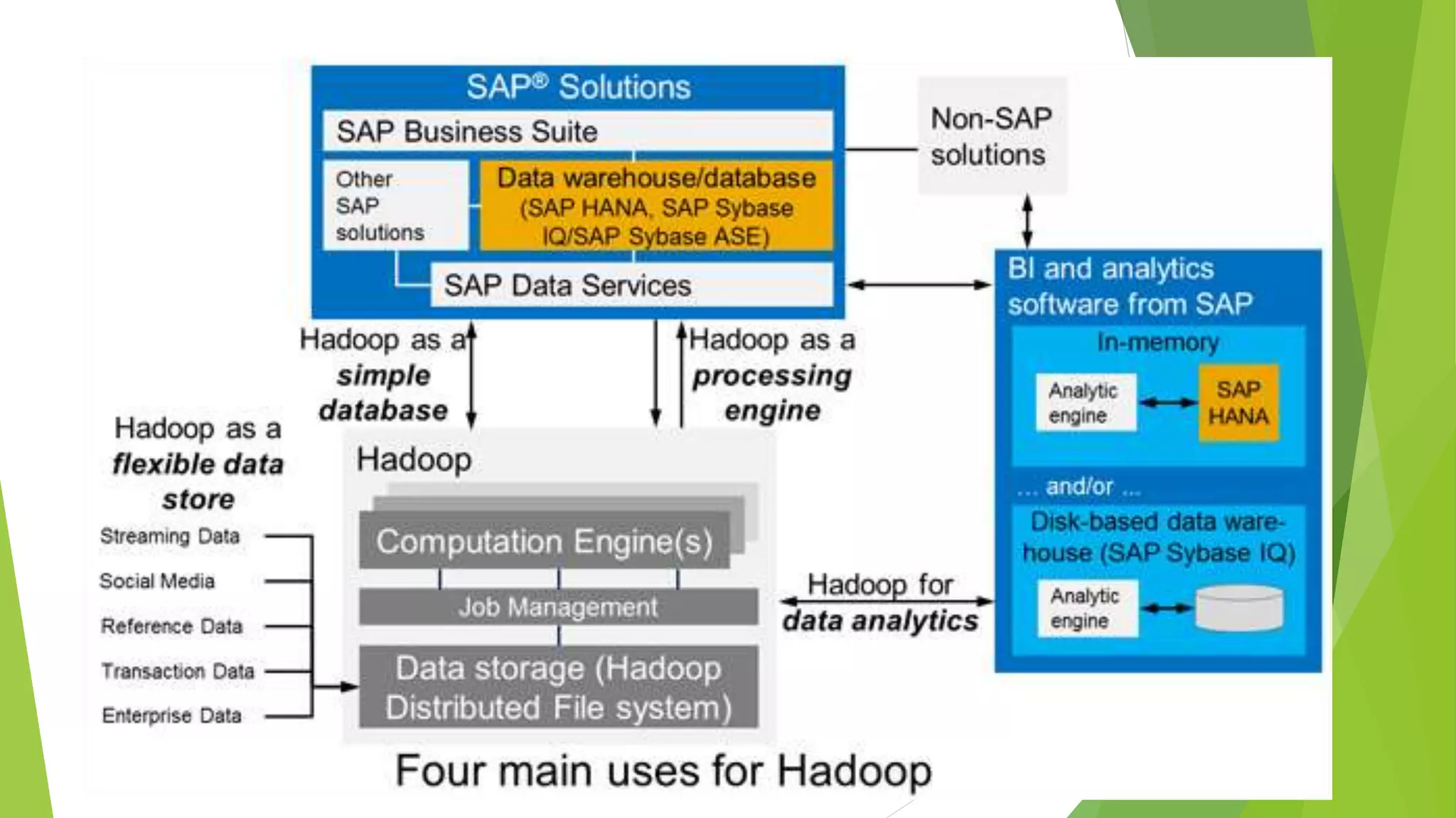 Cloud, big data, sap, hana, iot, ms azure & way forward