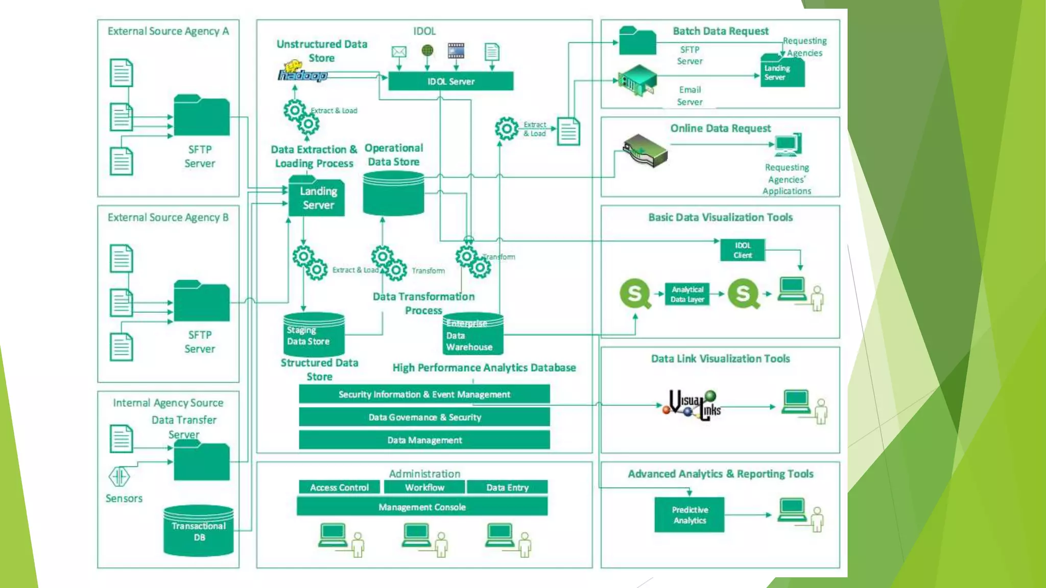 Cloud, big data, sap, hana, iot, ms azure & way forward
