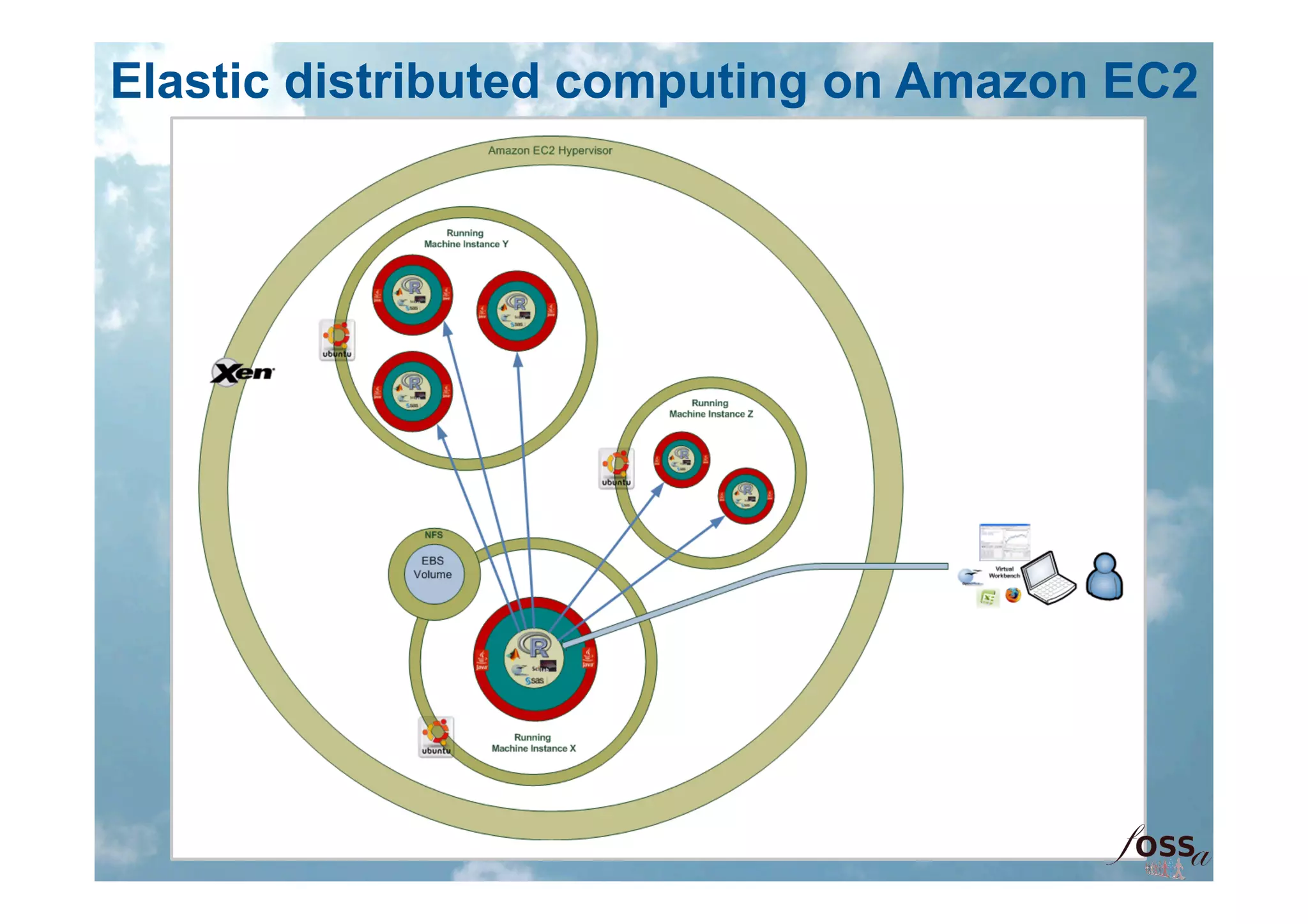 Elastic distributed computing on Amazon EC2
 
