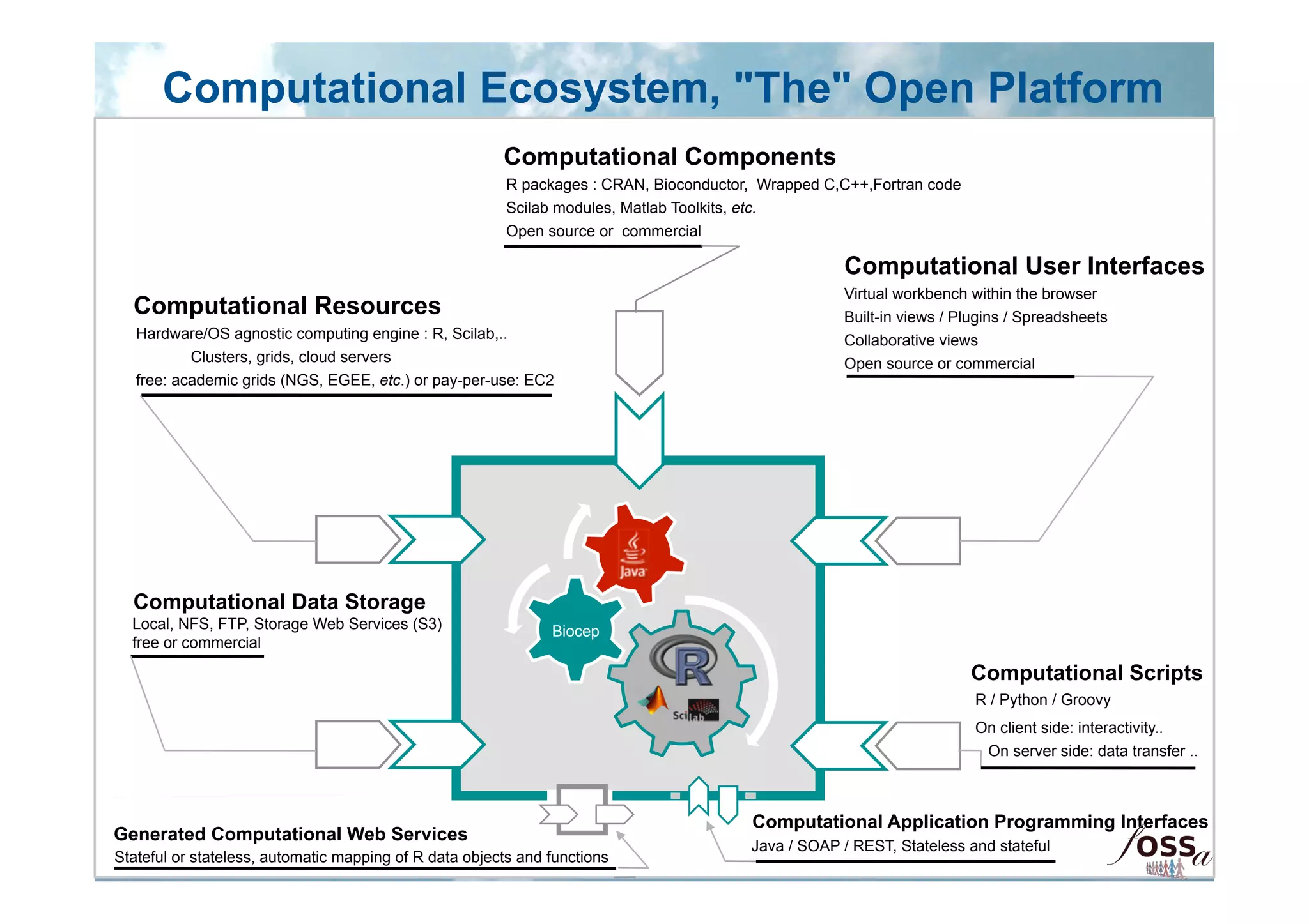Computational Ecosystem, "The" Open Platform
                                                        Computational Components
                                                         R packages : CRAN, Bioconductor, Wrapped C,C++,Fortran code
                                                         Scilab modules, Matlab Toolkits, etc.
                                                         Open source or commercial

                                                                                                     Computational User Interfaces
                                                                                                     Virtual workbench within the browser
  Computational Resources                                                                            Built-in views / Plugins / Spreadsheets
   Hardware/OS agnostic computing engine : R, Scilab,..                                              Collaborative views
           Clusters, grids, cloud servers                                                            Open source or commercial
   free: academic grids (NGS, EGEE, etc.) or pay-per-use: EC2




  Computational Data Storage
  Local, NFS, FTP, Storage Web Services (S3)                   Biocep
  free or commercial

                                                                                                                       Computational Scripts
                                                                                                                        R / Python / Groovy
                                                                                                                        On client side: interactivity..
                                                                                                                         On server side: data transfer ..



                                                                                        Computational Application Programming Interfaces
Generated Computational Web Services
                                                                                        Java / SOAP / REST, Stateless and stateful
Stateful or stateless, automatic mapping of R data objects and functions
 