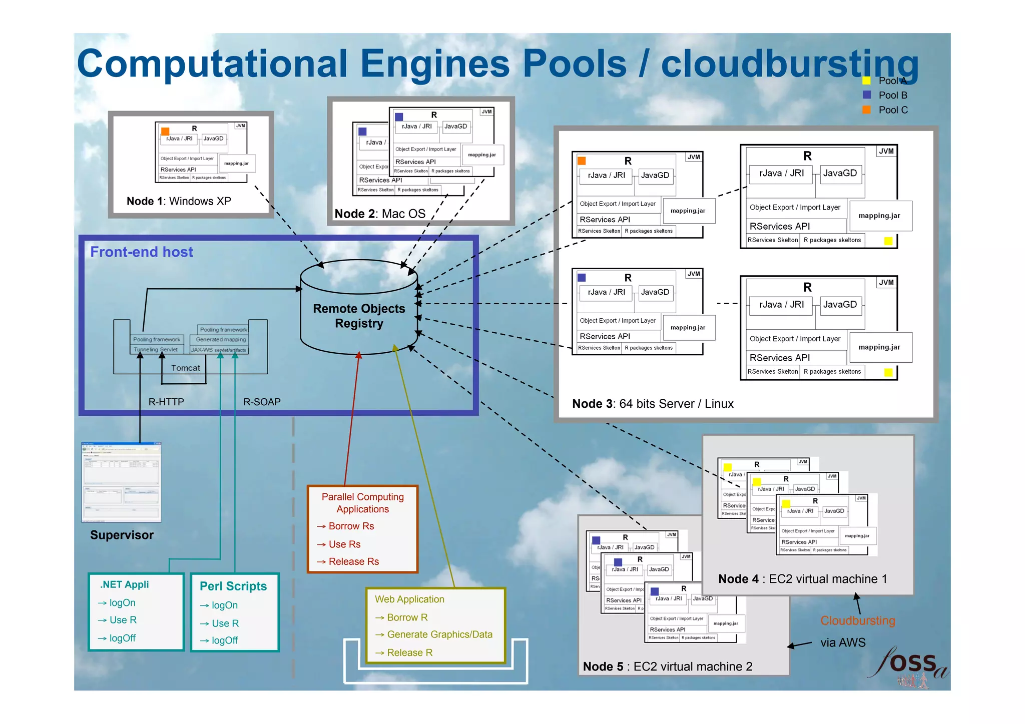 Computational Engines Pools / cloudbursting                                                                                              Pool A
                                                                                                                                         Pool B
                                                                                                                                         Pool C




       Node 1: Windows XP
                                            Node 2: Mac OS


Front-end host


                                         Remote Objects
                                            Registry




            R-HTTP              R-SOAP                                            Node 3: 64 bits Server / Linux




                                          Parallel Computing
                                             Applications
                                         → Borrow Rs
Supervisor
                                         → Use Rs
                                         → Release Rs

 .NET Appli                                                                                                  Node 4 : EC2 virtual machine 1
                     Perl Scripts                                                                             Node 4 : EC2 virtual machine 1
 → logOn                                               Web Application
                     → logOn
 → Use R                                               → Borrow R                                                             Cloudbursting
                     → Use R
 → logOff                                              → Generate Graphics/Data
                     → logOff                                                                                                 via AWS
                                                       → Release R
                                                                                   Node 5 : EC2 virtual machine 2
 
