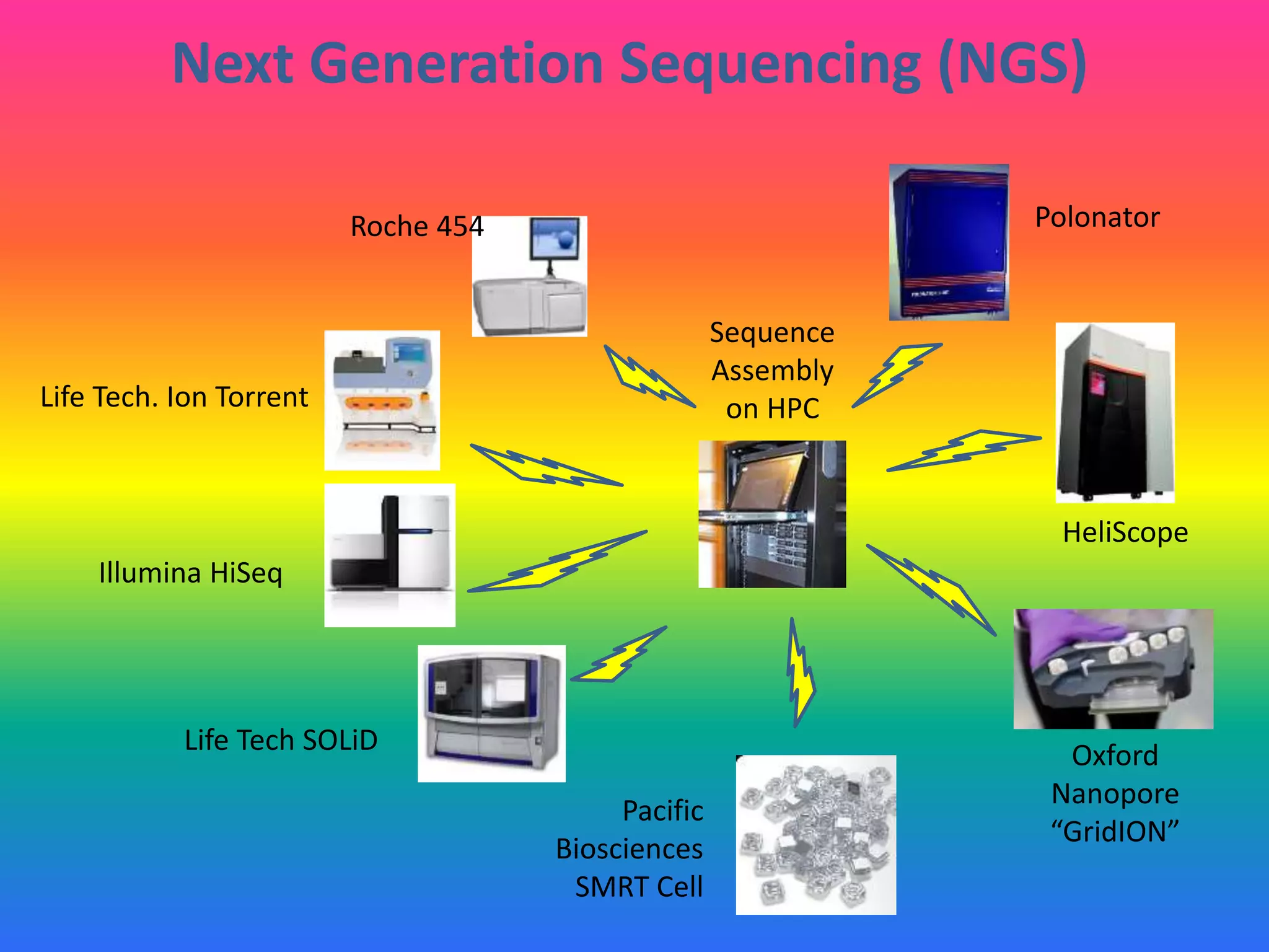 Next Generation Sequencing (NGS)
Sequence
Assembly
on HPC
Roche 454
Life Tech. Ion Torrent
Illumina HiSeq
Life Tech SOLiD Oxford
Nanopore
“GridION”
Polonator
HeliScope
Pacific
Biosciences
SMRT Cell
 
