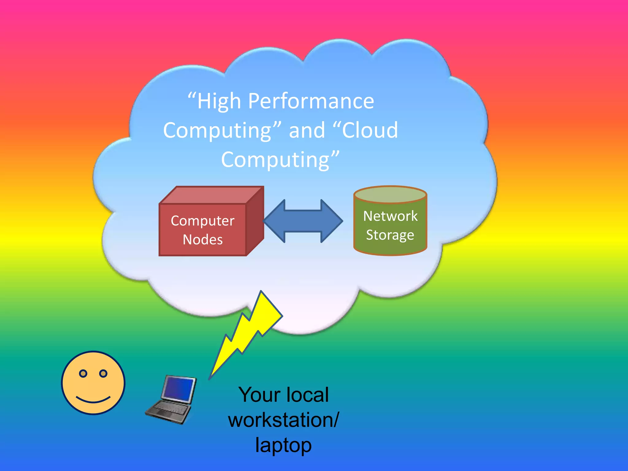 “High Performance
Computing” and “Cloud
Computing”
Computer
Nodes
Network
Storage
Your local
workstation/
laptop
 