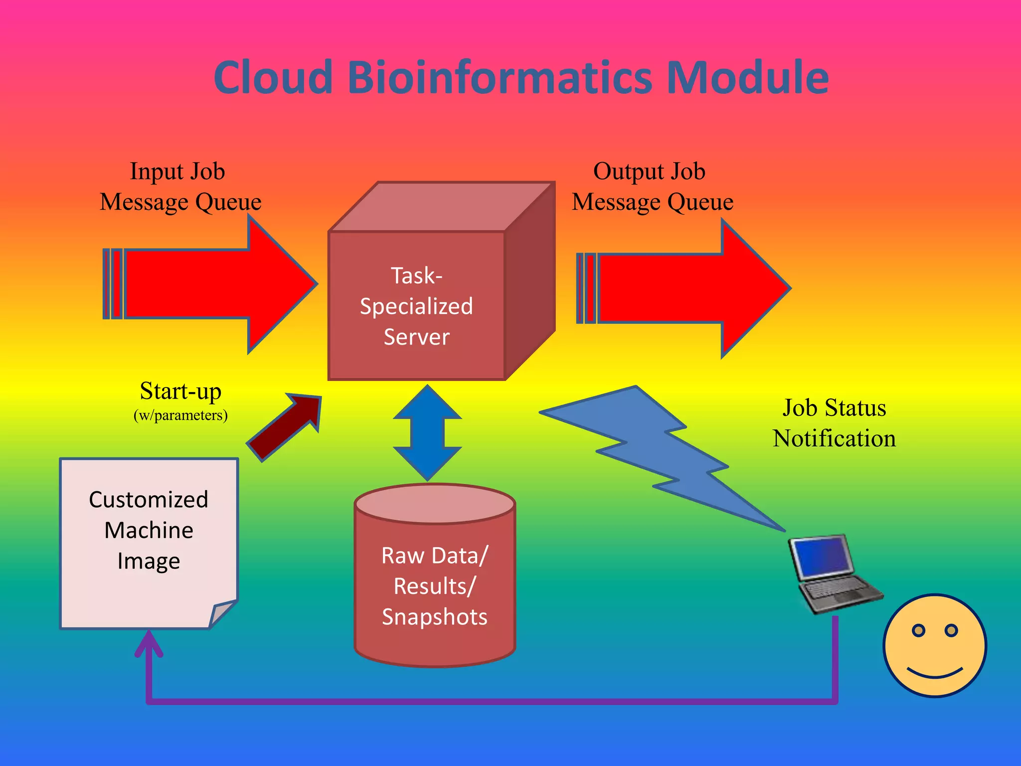Cloud Bioinformatics Module
Raw Data/
Results/
Snapshots
Task-
Specialized
Server
Input Job
Message Queue
Output Job
Message Queue
Job Status
Notification
Customized
Machine
Image
Start-up
(w/parameters)
 