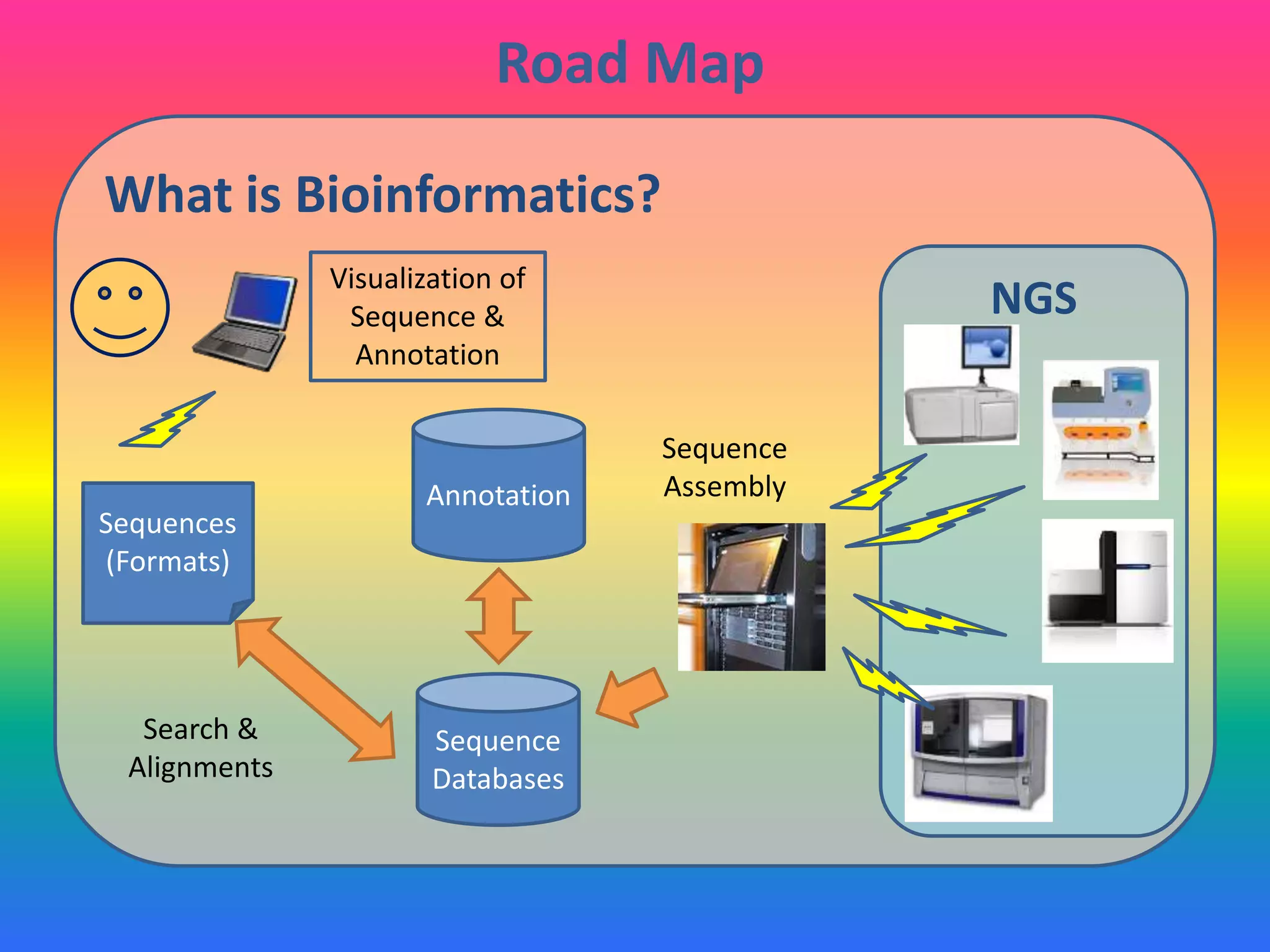 What is Bioinformatics?
Road Map
Annotation
Sequences
(Formats)
Visualization of
Sequence &
Annotation
Search &
Alignments
NGS
Sequence
Databases
Sequence
Assembly
 