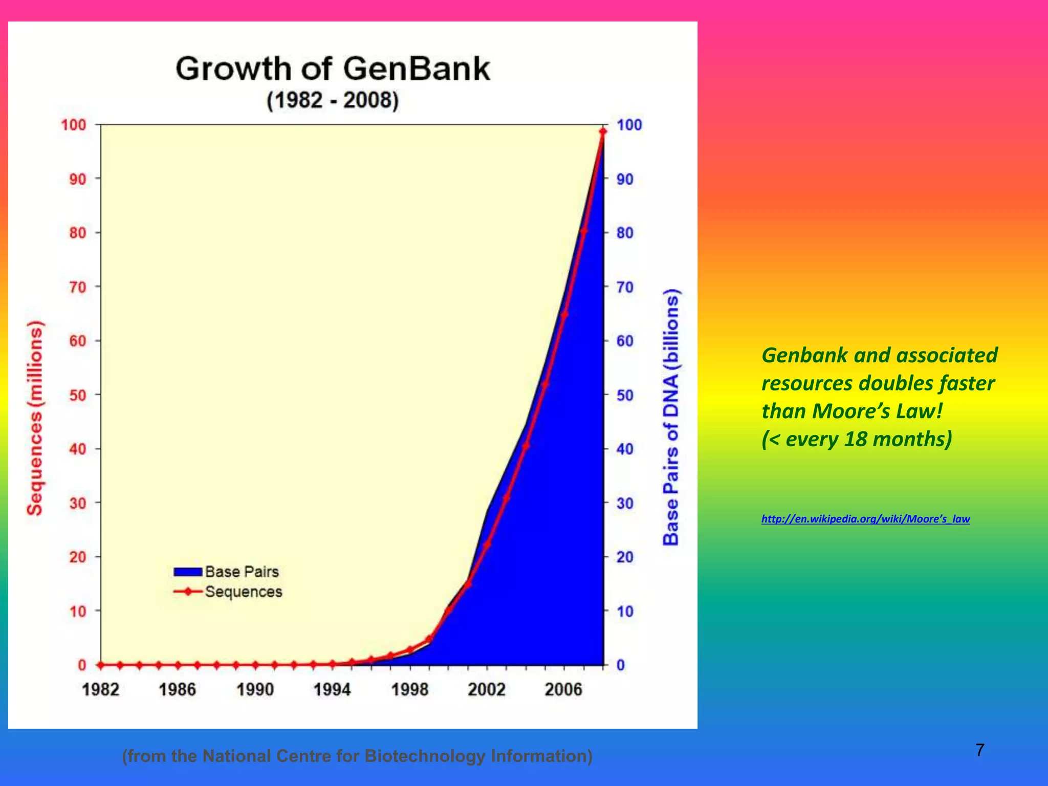 7(from the National Centre for Biotechnology Information)
Genbank and associated
resources doubles faster
than Moore’s Law!
(< every 18 months)
http://en.wikipedia.org/wiki/Moore’s_law
 