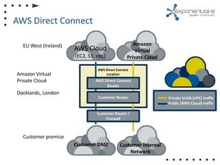 Cloud Connectivity and Amazon Direct Connect | PPTX